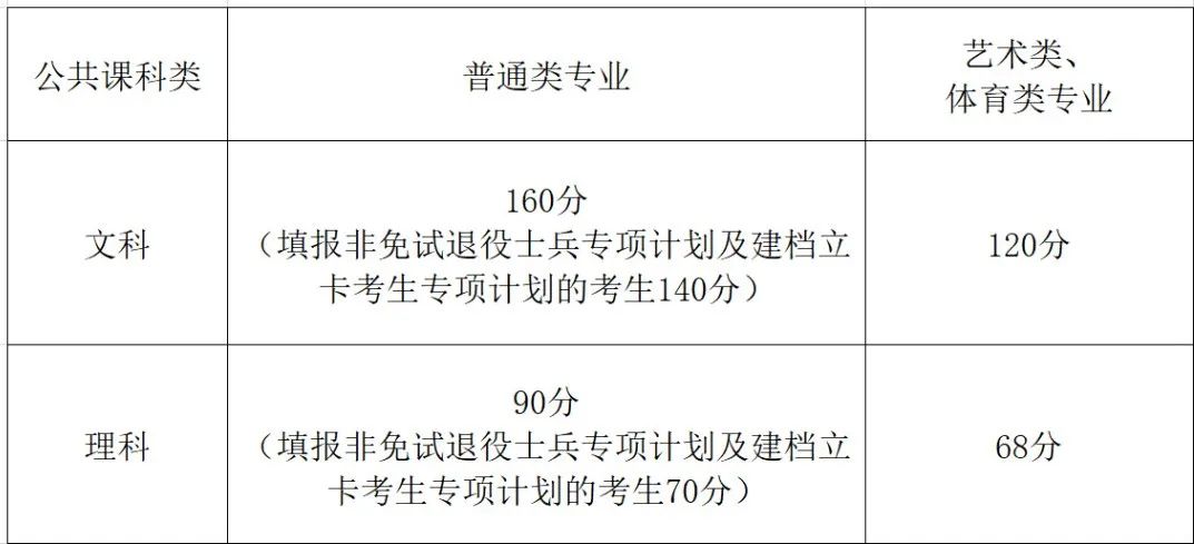 安徽省2024年普通高校专升本公共课合格线