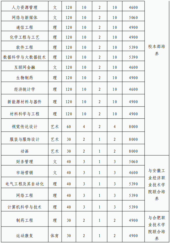 合肥师范学院2024年普通高校专升本招生章程