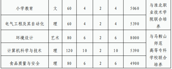 合肥师范学院2024年普通高校专升本招生章程