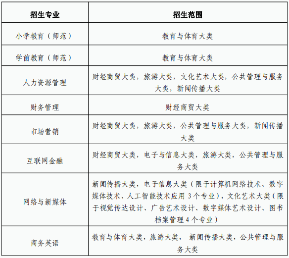 合肥师范学院2024年普通高校专升本招生章程