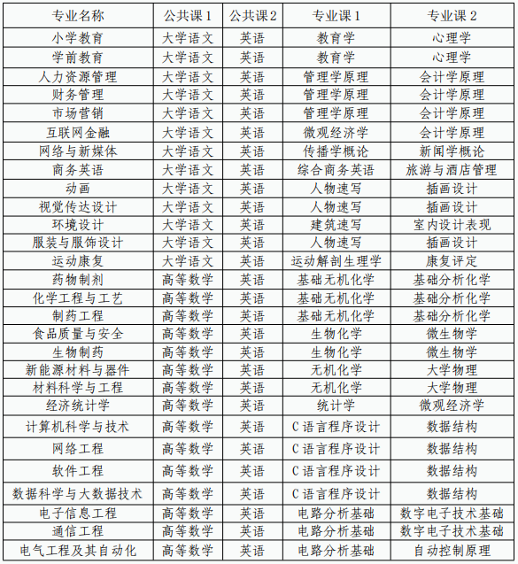 合肥师范学院2024年普通高校专升本招生章程