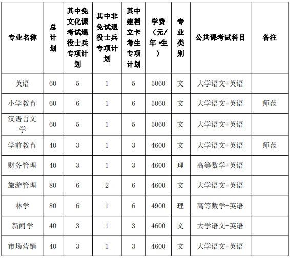 黄山学院2024年普通高校专升本招生章程