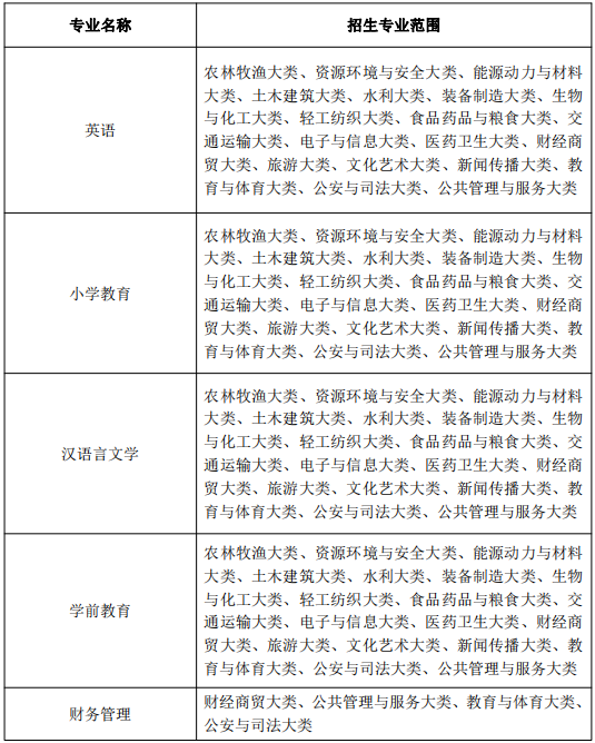 黄山学院2024年普通高校专升本招生章程