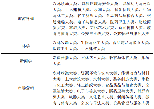 黄山学院2024年普通高校专升本招生章程